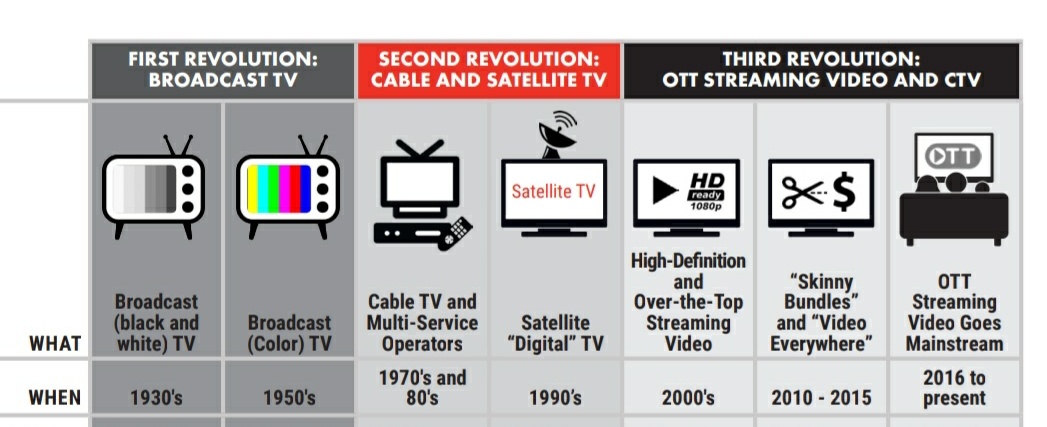 MedialogyTech's tweet photo. Revolution from liner tv to OTT.
#Medialogy Source #IAB #livestreaming #playout #entertainment #data #code #broadcasting #onlinesport #OTT #VOD #AVOD #SVOD #ADS #espost #HD #UHD #DISH #live #IPTV #content #access #DTR #EST #podcast #tablets #smartphone
Picture Courtesy #IAB https://t.co/Ry38lWwWsc