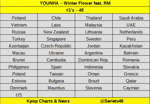 BeautifulSoulB7's tweet photo. Winter Flower 雪中梅 는
현재
✅미국🇺🇸포함 전🌍세계
45개국 아이툰챠트 1위
✅ @BTS_twt RM은
🇺🇸아이툰 1위 아티스트 중 최연소
✅윤하는 🇰🇷여가수 중 최초
🇺🇸아이툰챠트 1위
🎉 #YounhaxRM
축하합니다 🎊
😍👍👏🎊🎉 https://t.co/0UTeUQcGdR