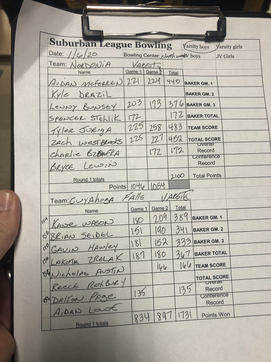 NordoniaBowling's tweet photo. Boys varsity wins the second game 1054-897. @TylerJuriga 258, @Hafnerfan_2002 227, @AidanMcferren 224. https://t.co/JuCf78DRTZ