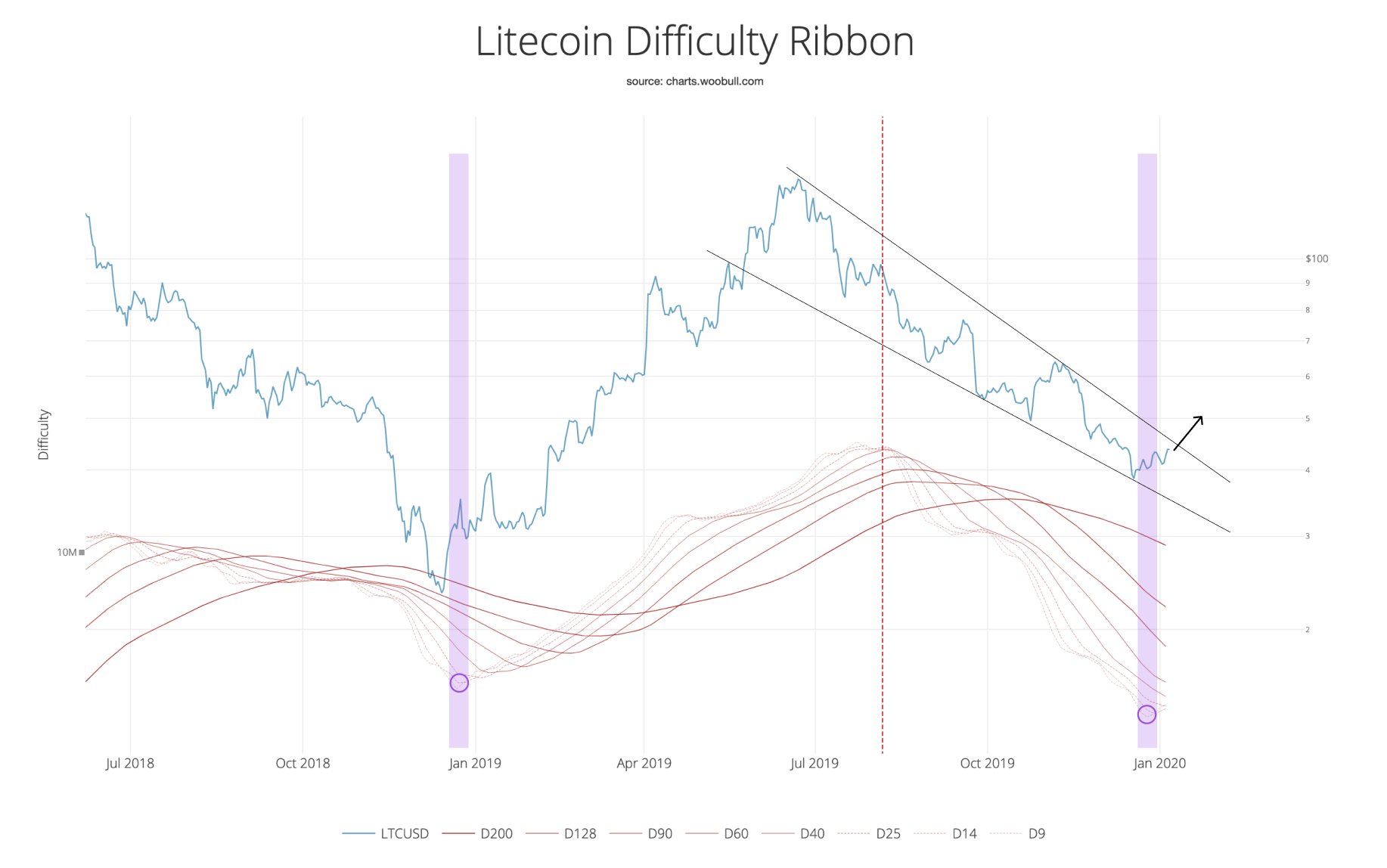 Litecoin Difficulty Ribbon