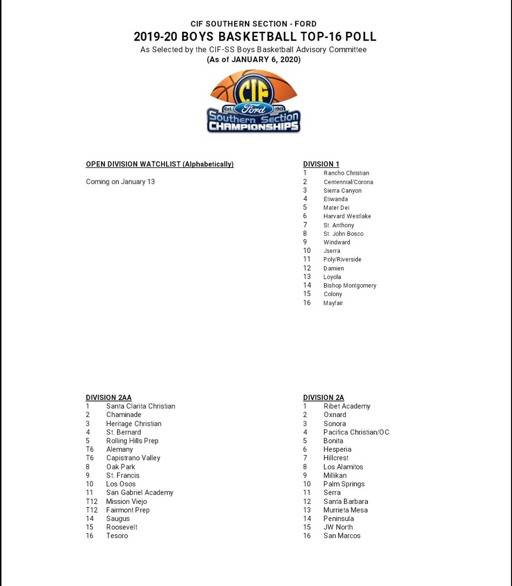 MattyK31's tweet image. 🏀The latest #CIF SS Polls 
Boys⛹️‍♂️ #Top16