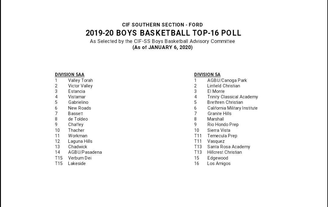 MattyK31's tweet image. 🏀The latest #CIF SS Polls 
Boys⛹️‍♂️ #Top16