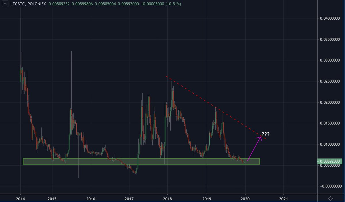 And LTC priced in Satoshis, acting an 