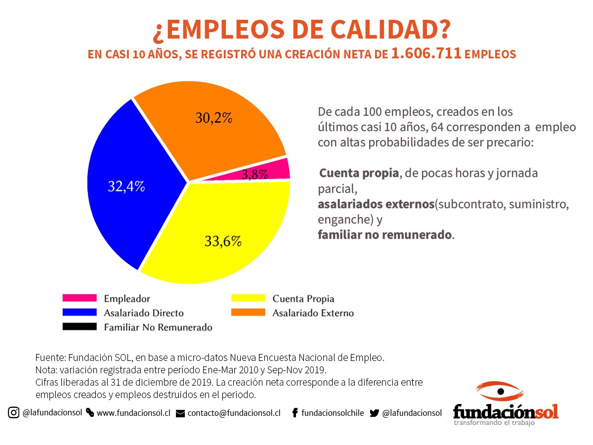 lafundacionsol's tweet photo. Desde 2010 hasta hoy, se registra una creación neta de 1.606.711 empleos, pero de pésima calidad. De cada 100 empleos creados, 64 de ellos son por cuenta propia, familiar no remunerado o como trabajador/a externalizado/a, es decir, con altas posibilidades de ser precarios. https://t.co/MLtMQRAdt6