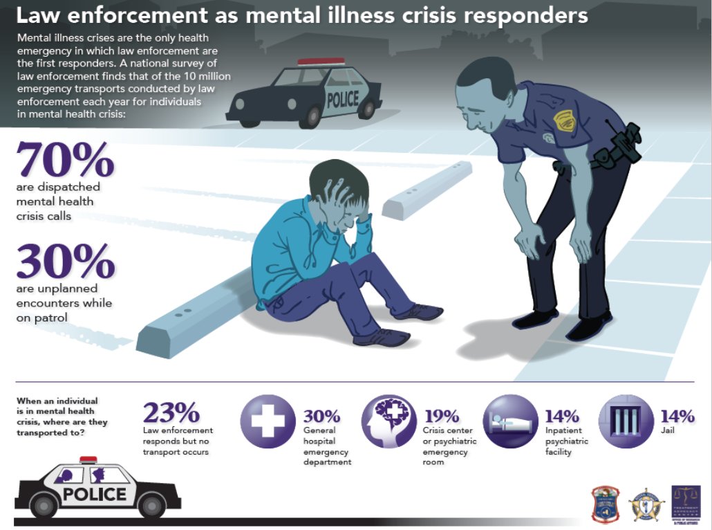Love the incredible insights about mental illness and crisis responding from @JohnSnookTAC's webinar. Learn more at ow.ly/rCNu50xKj8y #mentalillness #firstresponders #lawenforcement @NationalSheriff @TreatmentAdvCtr