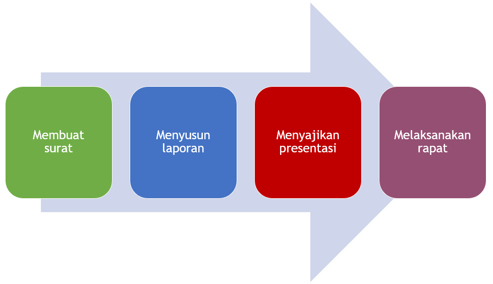 ivanlanin's tweet image. Empat keterampilan bahasa praktis yang diperlukan di dunia kerja adalah membuat surat, menyusun laporan, menyajikan presentasi, dan melaksanakan rapat. #keterampilanbahasa #selasabahasa ivanlanin.wordpress.com/2020/01/07/ket…