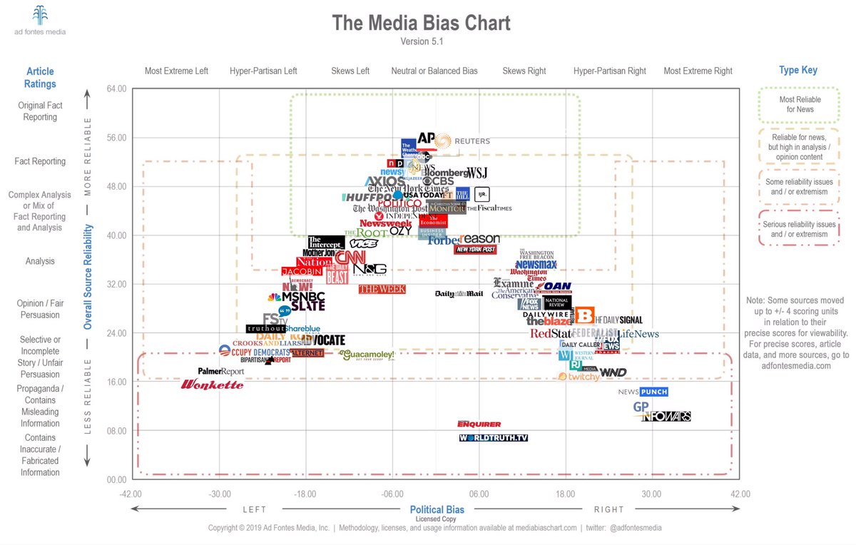 raykwong's tweet image. Here’s the latest Media Bias Chart, v5.1. Don’t be a dick.

Please call me if you have any questions. 

[turns phone off]
