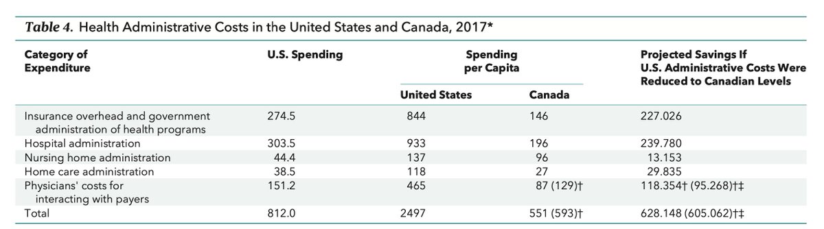 As if this graph was not bad enough, new data to layer on: administrative costs. In 2017, for US it was 34.2% of all health expenditures; for Canada it was 17.0%. Per capita 4.5X
annals.org/aim/fullarticl… <a href="/AnnalsofIM/">Annals of Int Med</a> by <a href="/swoolhandler/">Steffie Woolhandler</a> <a href="/terrycampbell01/">Terry Campbell</a> 
Graph: economist.com/graphic-detail…