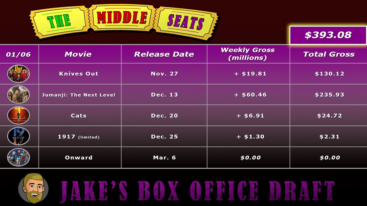 TheMiddleSeats's tweet photo. Here's our team's standings in the new year for the Middle Seats #BoxOfficeDraft, and it looks like #RiseofSkywalker may not be pulling as well as Drew hoped! Even still, looks like we may have a new leader next week... https://t.co/1oelxfDQth
