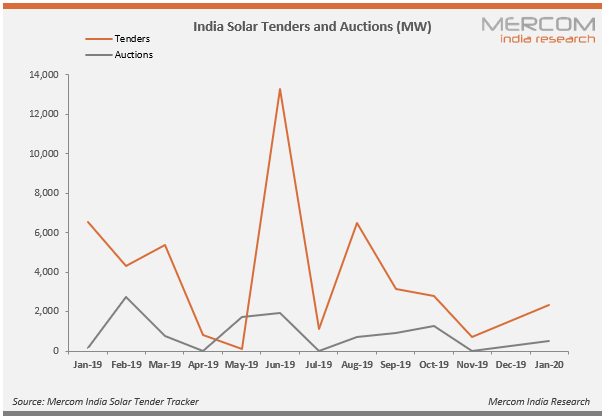usinha96's tweet photo. #MercomResearchfocus: After a slow #November, #solar tender and auction activity picked up in #December 2019 https://t.co/reWW7jT7zS @MercomIndia #indiasolar https://t.co/i9noFxITpS