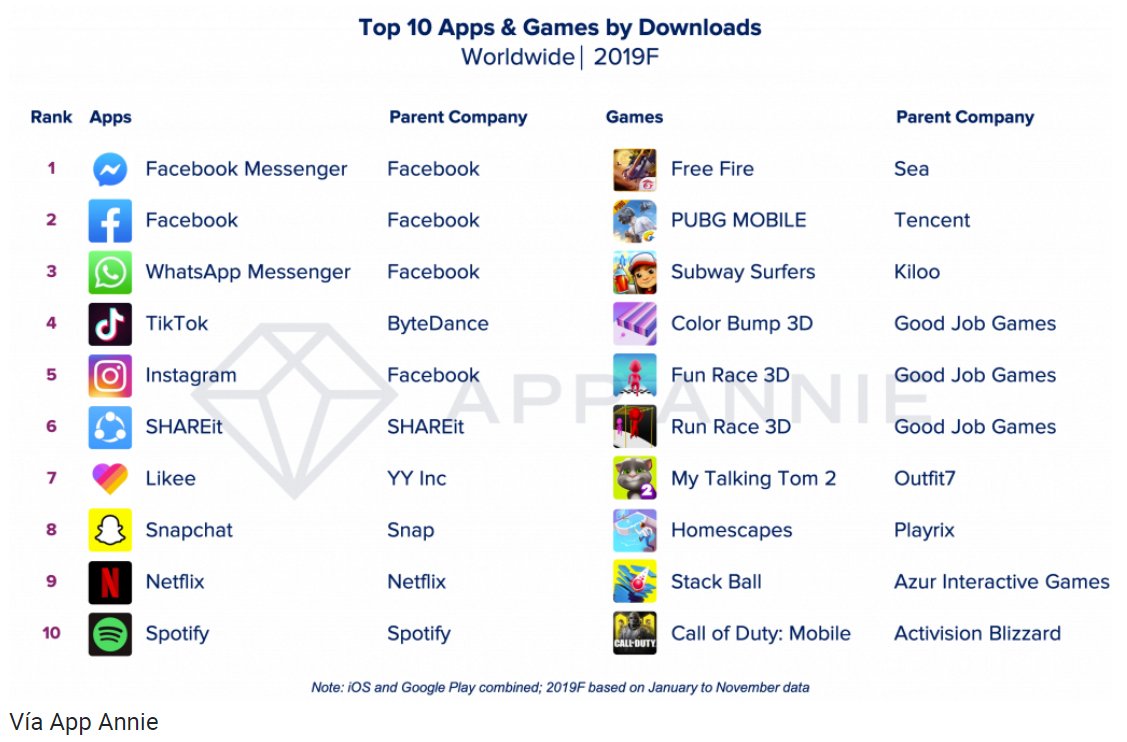 Subway surfers was the most downloaded mobile game of the decade