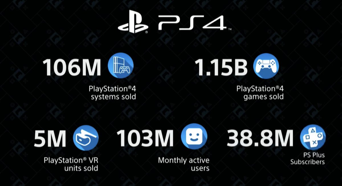Daniel Ahmad New Sales Data For Playstation 4 Ecosystem 106 Million Ps4 S Sold 1 15 Billion Games Sold 10 84 Tie Ratio 5m Ps Vr Units Sold 103m Mau On Psn 38 8m