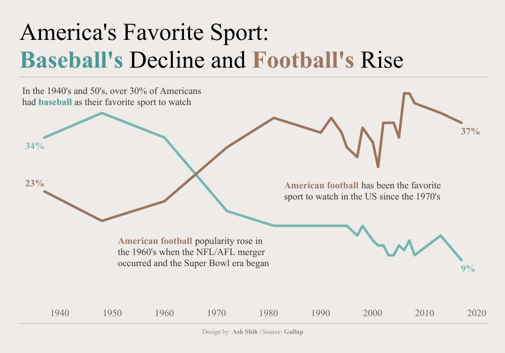 AshShih's tweet photo. America's Favorite Sport: Baseball's Decline and Football's Rise

This my story/take on the first #MakeoverMonday of 2020! The topic seems appropriate given the (American) football playoffs are happening.

#MMVizReview

https://t.co/OPJOFFY0A8 https://t.co/Auoh5NT3Nh