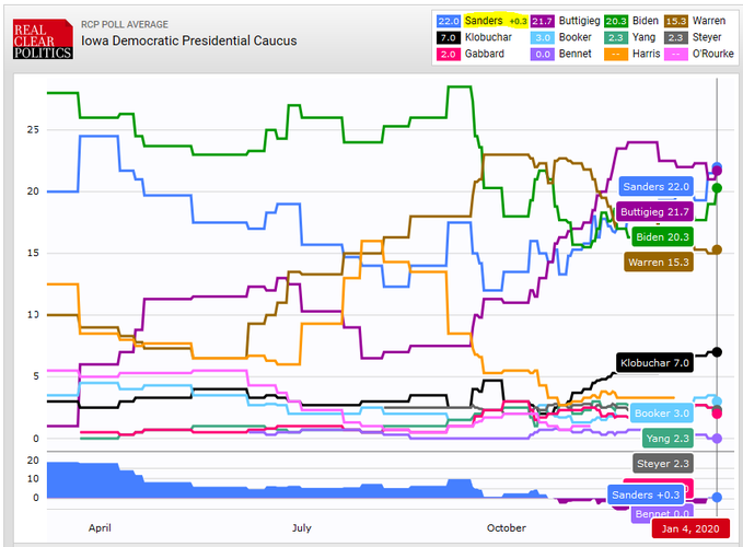 CinemaAndLife's tweet photo. Bernie Sanders is now in 1st place in Iowa according to the RealClearPolitics polling average.
He will definitely slay the first primary contest. #IowaBerns https://t.co/5z7QGkLM7i