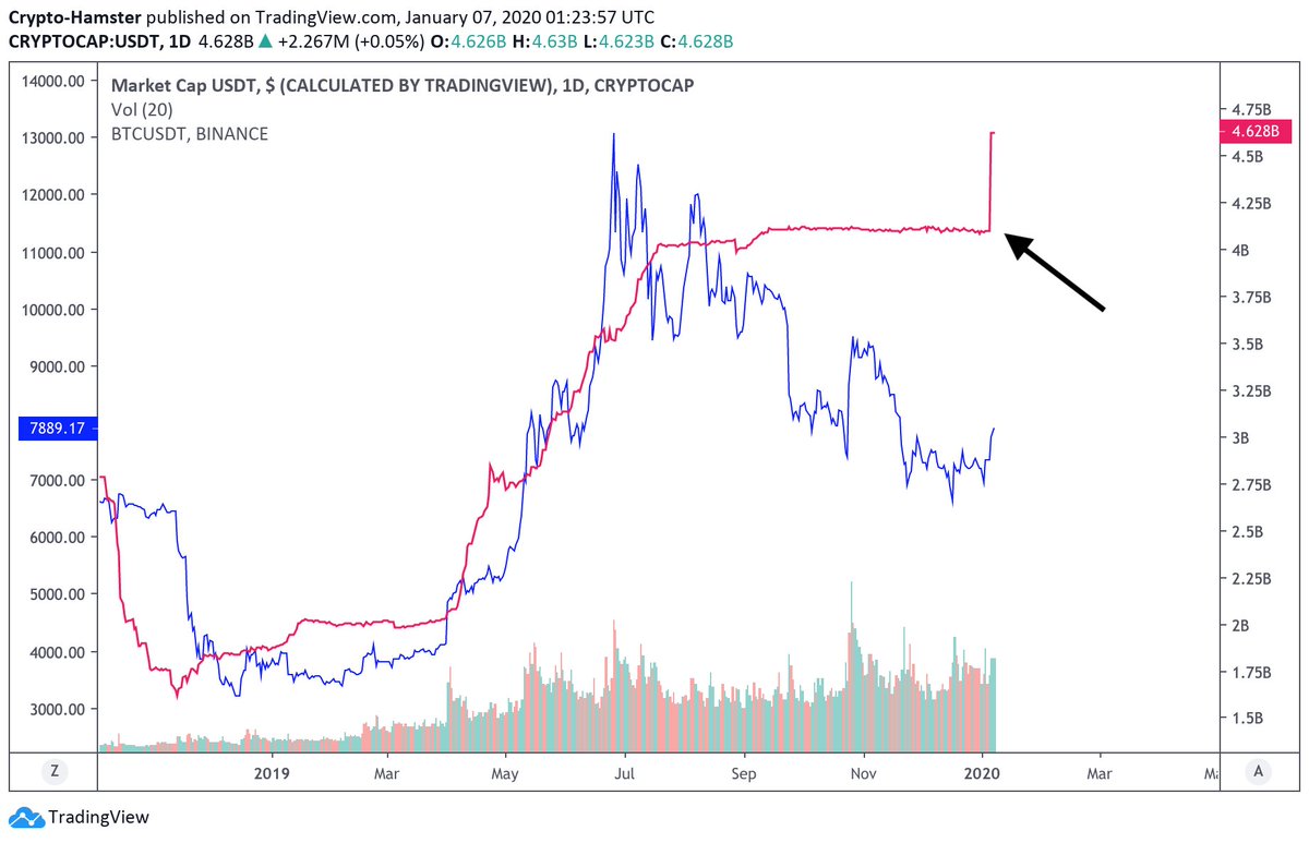 Tether printing machine is running again? Does the recent #bitcoin price  rise to 8000$ happen because of #USDT? 🤔 And could it be a beginning of a  new crazy bull wave? $BTC $BTCUSD