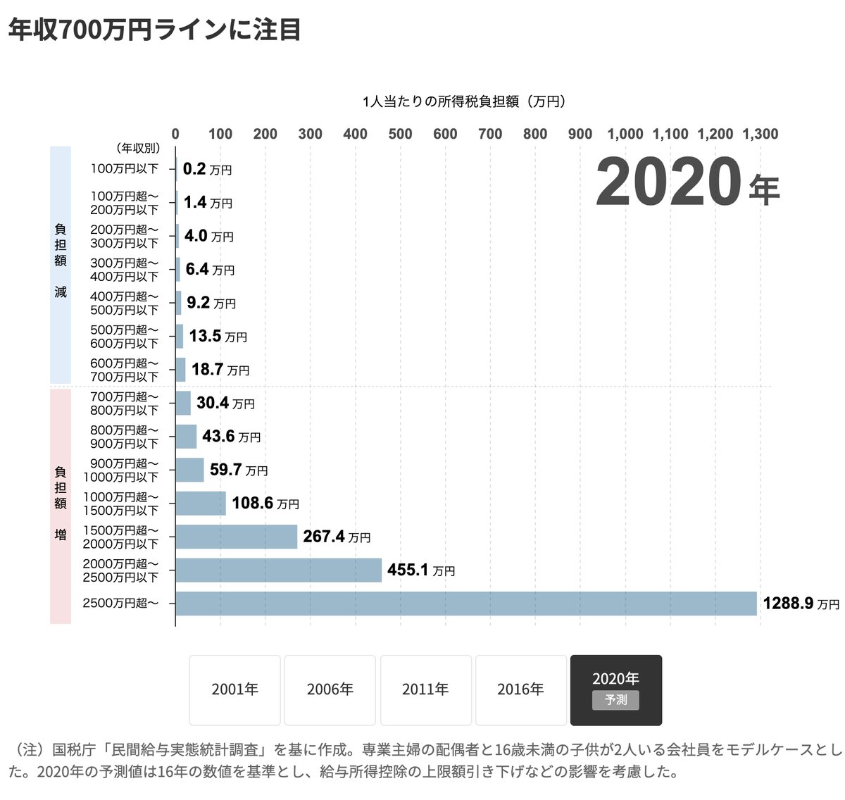 年収1000万円超狙い撃ち こんなに違う所得税負担：日本経済新聞｜ナウティスニュース