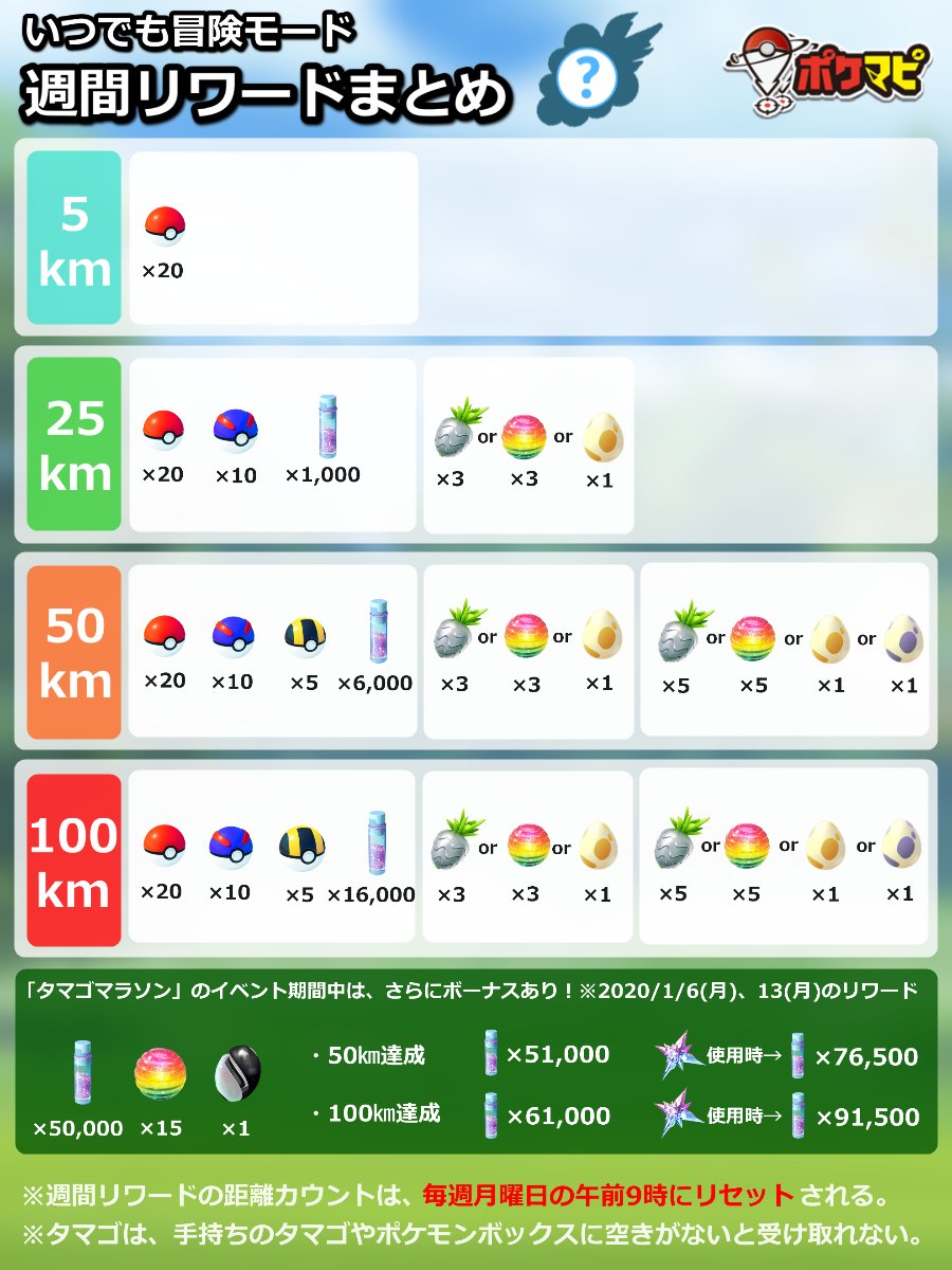 ポケモンgo攻略情報 ポケマピ 補足 年1月13日 月 午前9時までに50km 100kmを達成した場合 タマゴマラソン のボーナスが適応される代わりに 通常時の ハイパーボール 5 が無しになります 添付画像は 年1月6日 月 の週間リワード