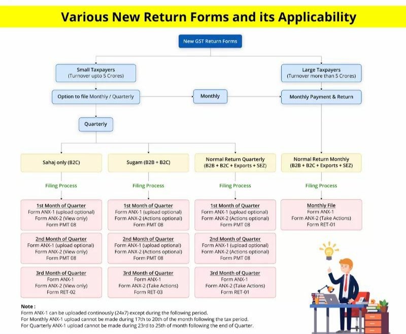 carsyadav's tweet photo. As per the decision taken at the 37th GST Council Meeting, the new GST return system for all taxpayers and for all forms will be implemented from April 2020. Here are details of various New Return Forms and their Applicability.
#carsyadav #GST #gstreturn #newreturn #tax https://t.co/oswDQhVJjR