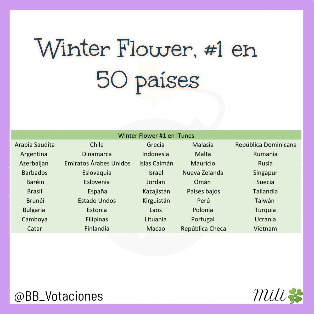 BB_Votaciones's tweet photo. INFO📈
[@BTS_twt]

#WinterFlower de #YounhaxRM, ha conseguido 50 #1 en iTunes

AppleMusic:
https://t.co/WWRWWRp47S
YouTube:
https://t.co/JHEOeR39F7
Deezer:
https://t.co/VmDPcwvZvI
GooglePlay:
https://t.co/EGGwGOHnEE
SPOTIFY:
 https://t.co/qsAvdQ9Evd

#WinterFlowerFtRM https://t.co/bVGNosLKuX