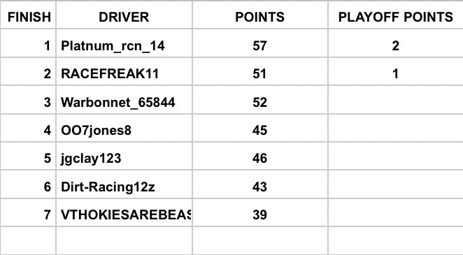 NPRLOfficial's tweet photo. Race results and points from Phoenix. Platnum_rcn_14 wins his first championship! https://t.co/XA7vU3kJOi