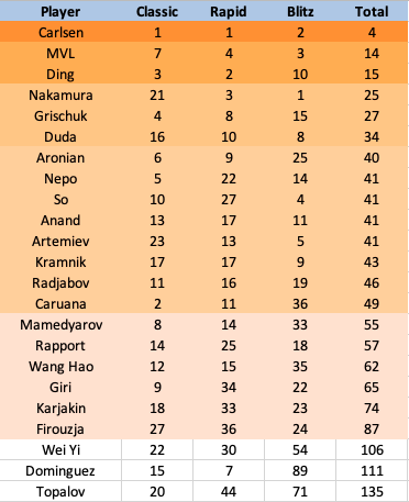 HenryGRamsey's tweet photo. 2020 New decade World Chess Comprehensive Ranking @2700chess @chesscom @ChesscomNews @chess2 https://t.co/wo1VasBNSs