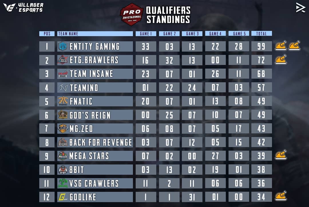 ConsProsMedia's tweet photo. #Gaming - Pro Invitational Tournament by @Villageresports January 2020, Yesterday qualifiers took place and Top 18 teams are qualified. Watch the tournament live on #RheoTV App. 

Finals on - 7th and 8th January

#Fnatic #Soul #EntityGaming

#PUBGMOBILE #IndianGaming https://t.co/KYFfaHhW0O