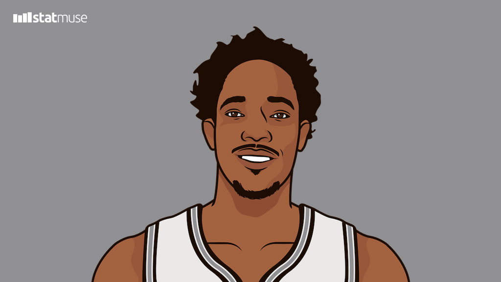 There are 26 players averaging 20 PPG this season.

DeMar DeRozan is the only one putting up less than 1 three-point attempt per game.

Midrange legend.