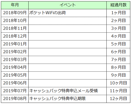 うににゃん On Twitter Gmoとくとくbb はポケットwifiを安く使える 高額キャッシュバックでトータルの金額が安くなるため ただし 端末到着月を含む11ヶ月目に申込メールが到着し翌月までに申込しないと受け取れない 契約時にメール転送設定や スマホ等の