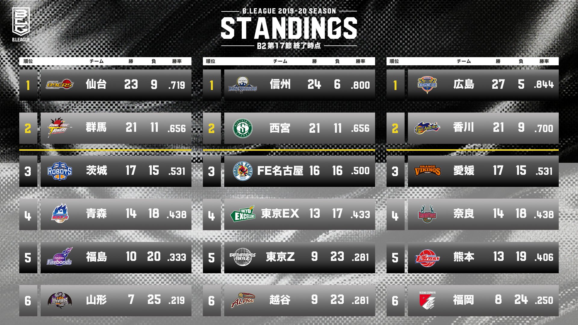 B League Bリーグ B2順位表 B League 19 シーズン 第17節終了時点 B リーグ T Co 6ibnp3efi5 Twitter
