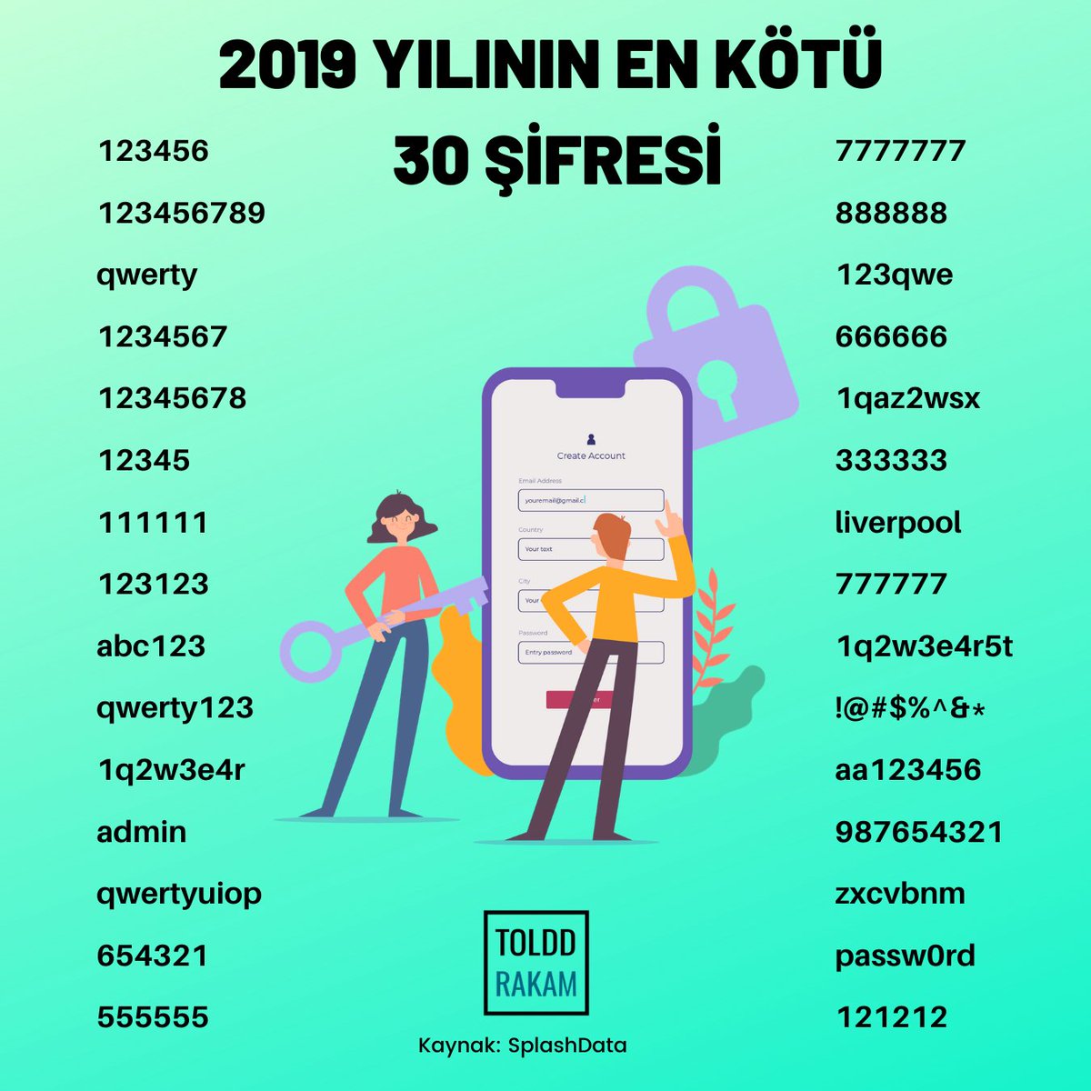 2019 YILININ EN KÖTÜ 30 ŞİFRESİ.
.
Siz bu konuda ne düşünüyorsunuz, bizlere yazın! 🧐 
.
.
#toldd #rakam #istatistik #statistics #instagram #veri #grafik #infografik #2019 #kötü #şifre #güvenlik #koruma #parola