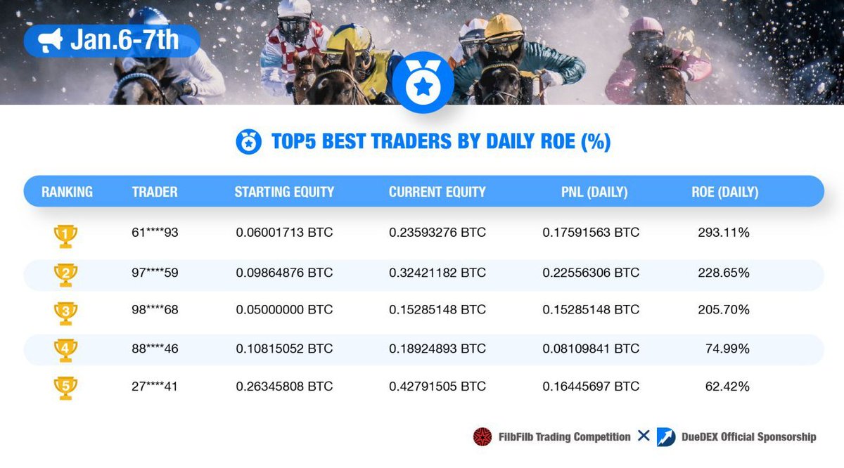 filbfilb's tweet photo. Congrats to yesterdays day winners in the compeition.

Some mindblowing gains for the day! 🚀

https://t.co/b0V5NmefXS https://t.co/7s0Ccatdjk