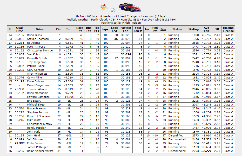 OBRL_Racing's tweet photo. π Brian Glass #87 Kodak Wins the @HempShack National Race at Charlotte!
Steve Thomson #67 2nd
Ed Adams #42 3rd
Apply at https://t.co/wG5txECEjL
#CBDOIL #HEMPSHACK #NASCARKN #obrl #iracing #iracingleague #hempworx #grassrootsrace #arca #nascar #oldbastardsracing #cbd #hemp https://t.co/DocQdkSWel