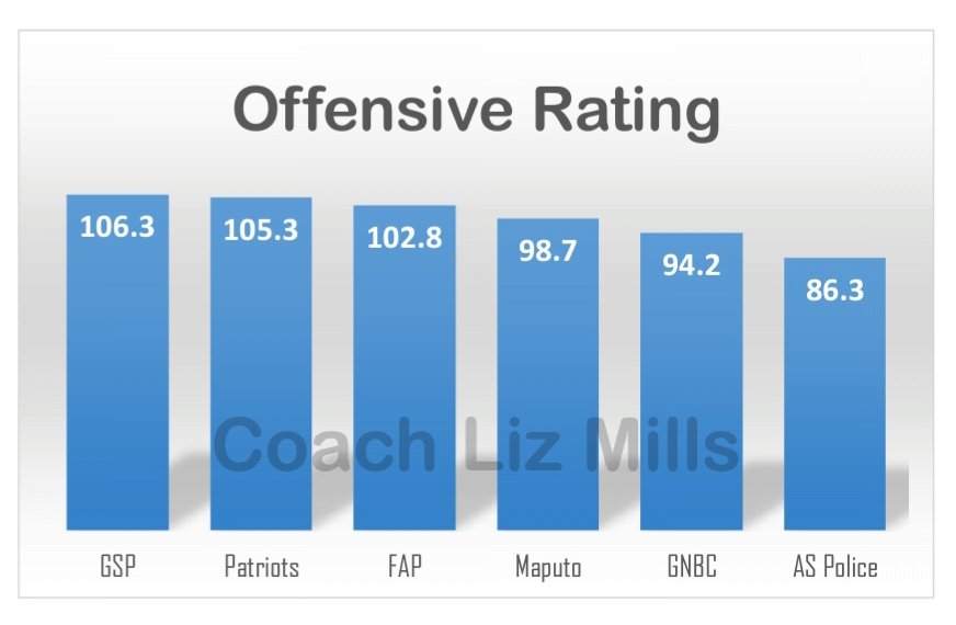 Coach_LizMills's tweet photo. Ranking the 6 teams who qualified to @thebal through the Basketball @africaleague Qualifiers.
Offensive Rating: the number of points a team scores per 100 possessions.
Best Offensive Team: GSP 🇩🇿
#BAL #RoadToBAL2020 #OffensiveRating #CoachMills https://t.co/ZIOt6qbZoQ