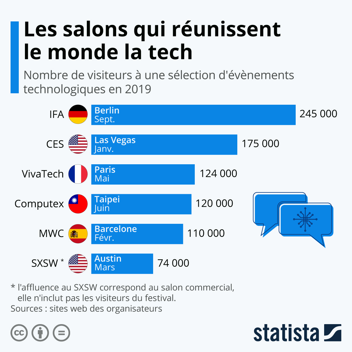 GroupeLaPoste's tweet image. #CES2020  : l’année dernière, 175 000 personnes se sont rendues au 2ème salon #tech le plus visité au monde. Via @Statista_FR #simplifierlavie