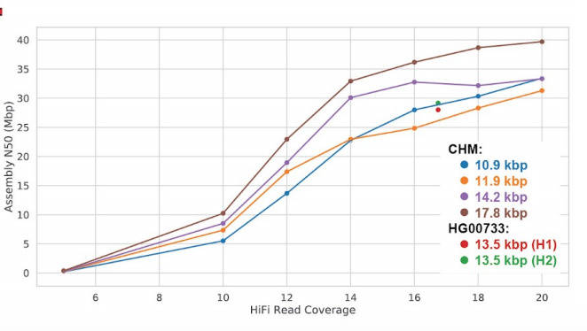 PacBio (@pacbio) on Twitter photo Novel workflow produces fully phased human genome assemblies w/o trio sequencing ow.ly/OH8i50xOKVd <a href="/tobiasmarschal/">Tobias Marschall</a> <a href="/peteraudano/">Peter Audano</a> <a href="/mrvollger/">Mitchell R. Vollger</a> <a href="/zhaneel779/">zhaneel779</a> <a href="/arvissulovari/">Arvis Sulovari</a> <a href="/MarinaHaukness/">Marina Haukness</a> <a href="/MaryamGharegha1/">MaryamGhareghani</a>
@BenedictPaten @Scott_E_Devine @AshleyS70706004
<a href="/mjpchaisson/">Mark Chaisson</a> <a href="/JanKorbel5/">Jan Korbel</a> Novel workflow produces fully phased human genome assemblies w/o trio sequencing ow.ly/OH8i50xOKVd <a href="/tobiasmarschal/">Tobias Marschall</a> <a href="/peteraudano/">Peter Audano</a> <a href="/mrvollger/">Mitchell R. Vollger</a> <a href="/zhaneel779/">zhaneel779</a> <a href="/arvissulovari/">Arvis Sulovari</a> <a href="/MarinaHaukness/">Marina Haukness</a> <a href="/MaryamGharegha1/">MaryamGhareghani</a>
@BenedictPaten @Scott_E_Devine @AshleyS70706004
<a href="/mjpchaisson/">Mark Chaisson</a> <a href="/JanKorbel5/">Jan Korbel</a>