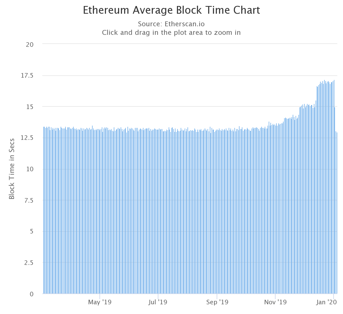 ethereum block time chart