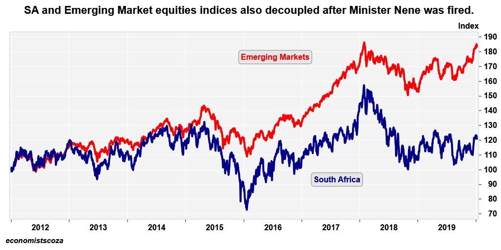 mikeschussler's tweet photo. Another decoupling: SA and Emerging Markets - Equity Indices decoupled slowly at 1st but since the firing of Nene big time. If SA stayed with EM indices the JSE would have been valued about R2,5 trillion higher now. Our Pensions, investors etc suffered. savings destruction! https://t.co/78KQ85yOMq