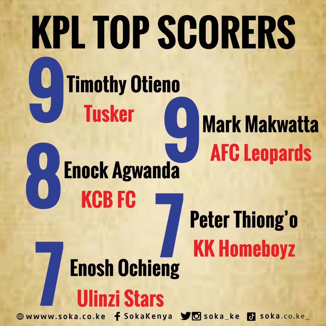 Soka Kpl Top Scorers After Match Day 16 Soka