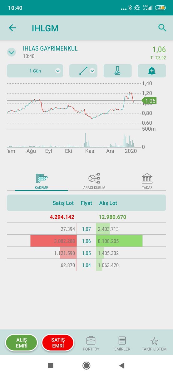 #ihlgm 1.07 üzerine çıkarsa yürür giibi duruyor. YTD