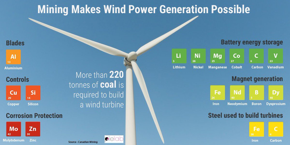 Mining makes renewable energy generation possible. #greenenergy #mining #aluminium #copper #zinc #ironore #nickel #coal #manganese #cobalt #vanadium #carbon #silicon #lithium #boron