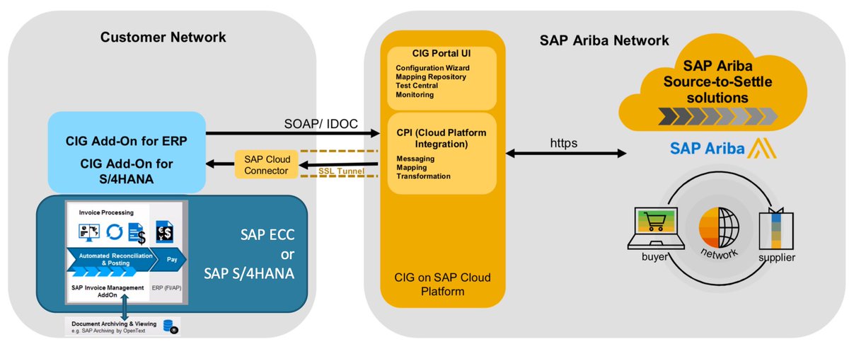 gerrydekker's tweet image. Are you using @SAP Invoice Management by @OpenText (VIM) and are you processing invoices from suppliers that are on the @SAPAriba Network? Then read my latest blog about the latest integration method on the website of @Compera ! compera.nl/en/aribanetwor… 🔴 #WeMakeProcurementSimple