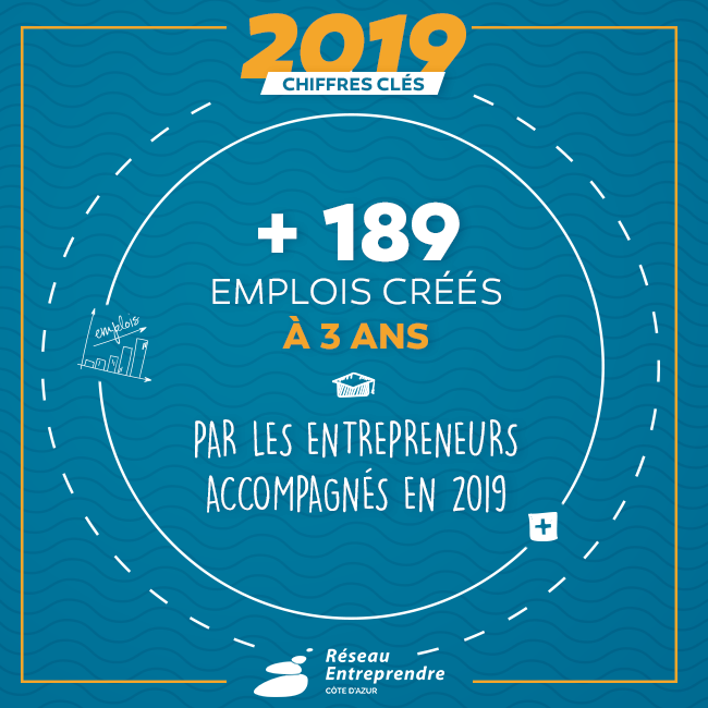 #Bilan2019
Depuis toujours, les membres de Réseau Entreprendre Côte d'Azur sont #engagéspourlemploi
Notre but est d'accompagner les entrepreneurs créateurs d'au moins 6 emplois à 3 ans.