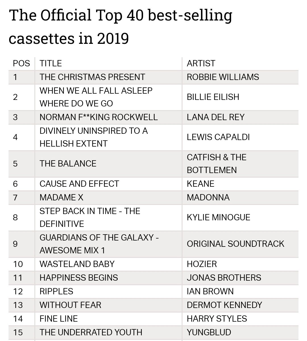 UK- "Adore you" reached #7 on UK spotify chart and "Fine Line" is the 14th best selling cassette of 2019 even tho it was released in MID december.