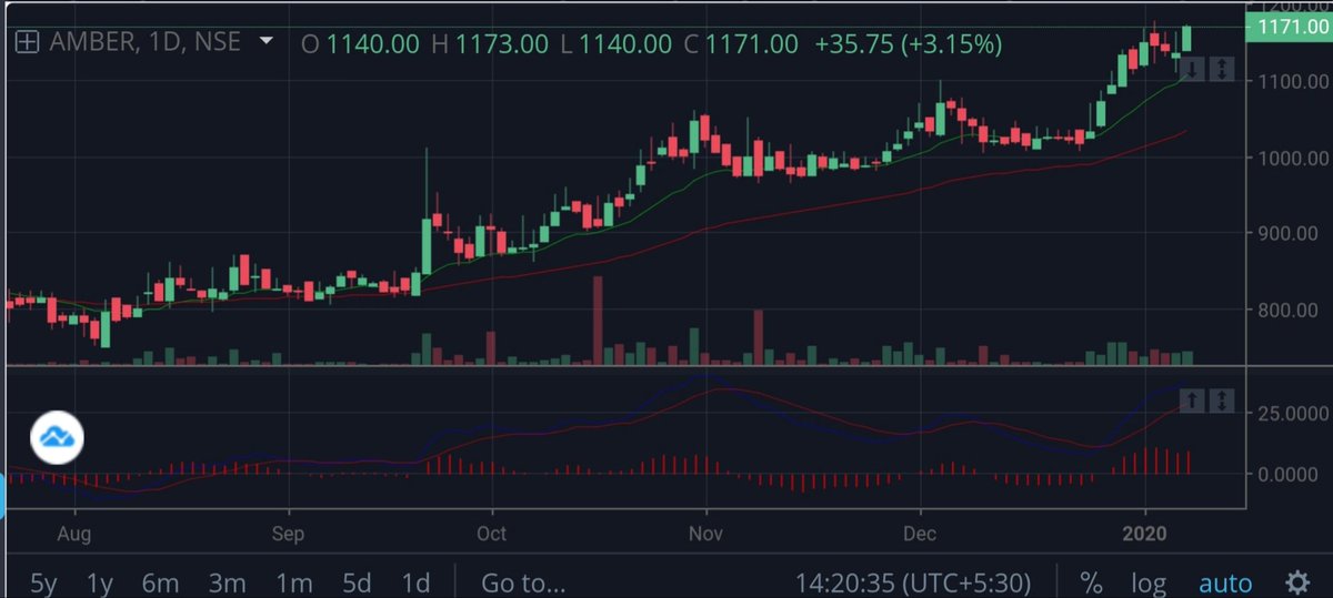 Isingh_Gill's tweet image. AMBER in strong uptrend.
Near term target 1190.
#strongshare #uptrend #goodfundamentals #nifty #nse #bse #stockmarket