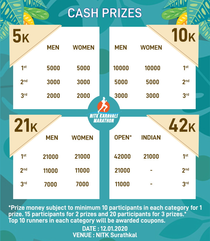 NITK Surathkal_Official (@surathkal_nitk) on Twitter photo With the 5th edition of the NITK Karavali Marathon just around the corner, we reveal to you the cash prizes for each category.
Register Now for Marathon now.
townscript.com/e/nitk-karaval…
Race Day: 12 January 2020
Deadline for Registration: 7 January 2020
<a href="/DevaiahArjun/">Arjun Devaiah</a> <a href="/FitIndiaOff/">Fit India Movement</a> With the 5th edition of the NITK Karavali Marathon just around the corner, we reveal to you the cash prizes for each category.
Register Now for Marathon now.
townscript.com/e/nitk-karaval…
Race Day: 12 January 2020
Deadline for Registration: 7 January 2020
<a href="/DevaiahArjun/">Arjun Devaiah</a> <a href="/FitIndiaOff/">Fit India Movement</a>