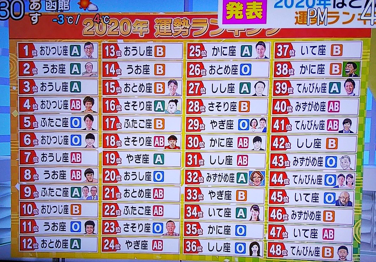 あなたは何位？山Pは１位！血液型&星座で分かる今年の運勢。
