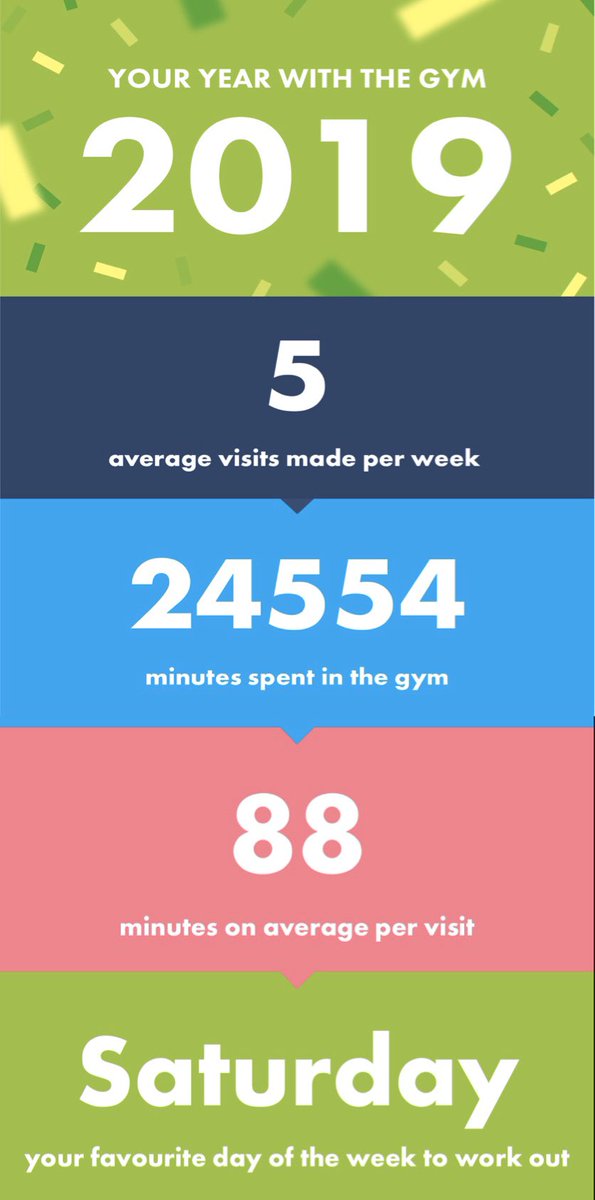 spursNutN17's tweet image. My gym use in 2019...

#GymFreak @SpinningClassAdict #ExerciseLover #MentalHealth
#NoExcusesMade #FindAway #SpinClass #WeightTraining