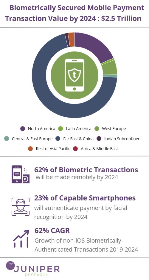 juniperresearch's tweet image. #FacialRecognition hardware to feature on over 800m #Smartphones by 2024, growing over 50% each year - the fastest growing smartphone #Biometrics

However, software-based solutions will reach over 1.3 billion devices thanks to advances in #AI

Read more: juniperresearch.com/press/press-re…