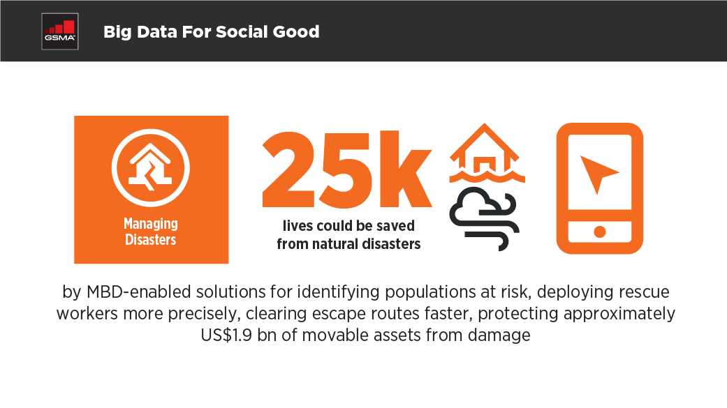 GSMA's tweet photo. #Mobile big data solutions could help save thousands of lives from natural disasters. Find out how in the #GSMA Mobile #BigData Solutions for a #BetterFuture Report here: https://t.co/LYfuqip6EA #BD4SG https://t.co/v0R6un46mn