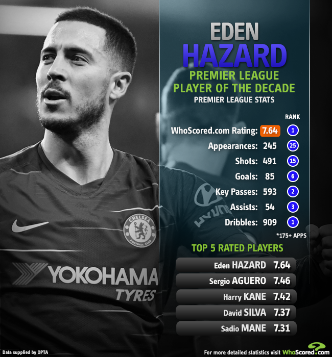 WhoScored's tweet photo. 🏆🔵🏆

Following his move to Chelsea, @hazardeden10 had a direct hand in an impressive 139 Premier League goals and having garnered a WhoScored rating of 7.64, the Belgian is our Premier League player of the decade 👏👏👏

Full article 👉 https://t.co/H6XCNLRKWv https://t.co/jFRZV80RFp